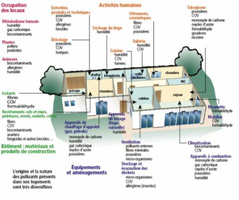 Air pollue maison