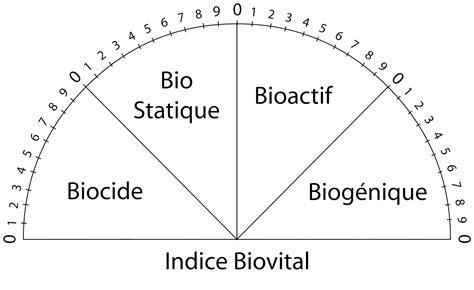 Cadran aliment bio statique