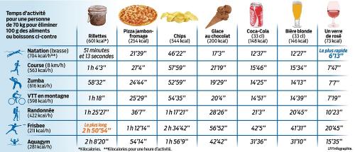 Calories eliminer