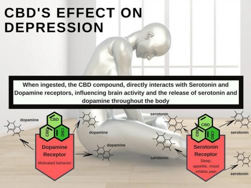 Cbd depression