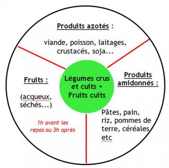 Combinaison alimentaire sheldon 1