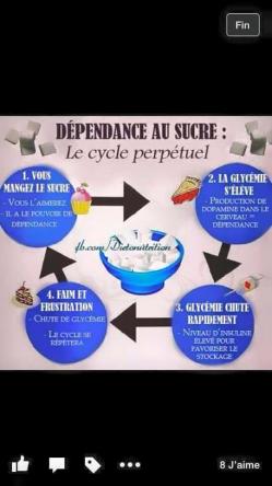 Dependance sucre