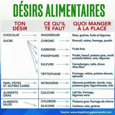 Desirs alimentaires