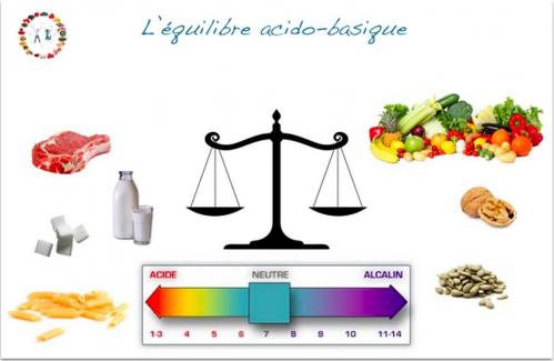 Equilibre acido base