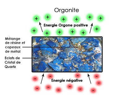 Orgonite