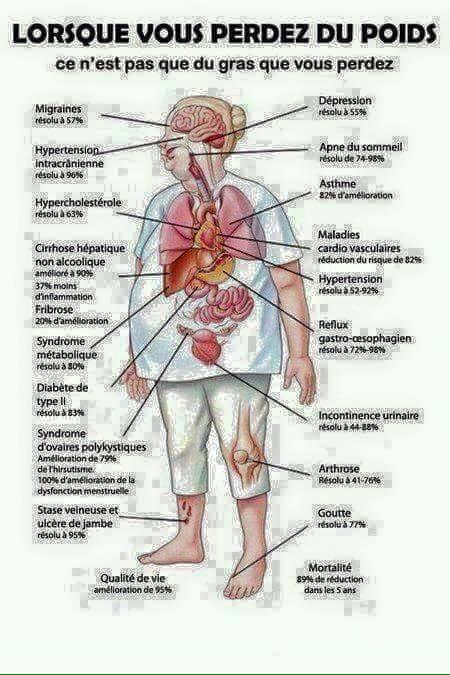 Perte de poids consequences