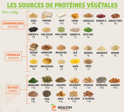 Proteines vegetales