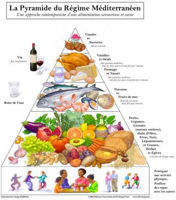 Pyramide regime mediterraneen