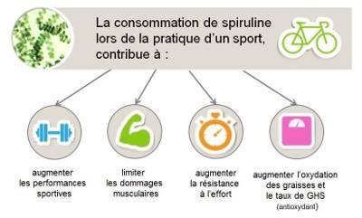 Spiruline et sport 2