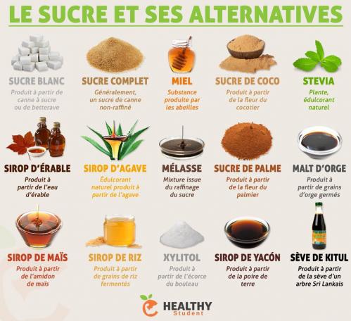 Sucre alternative