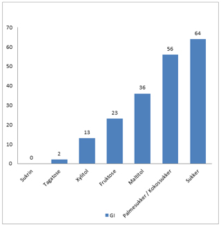 Sucre index glycemique