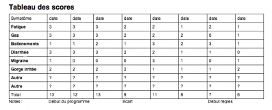 Tableau des scores candida 1