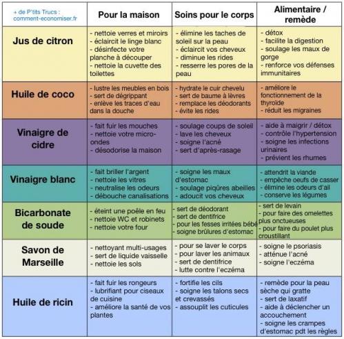 Utilisations produits naturels pour economiser