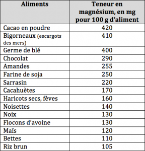 Valeur des aliments en magnesium 288x300