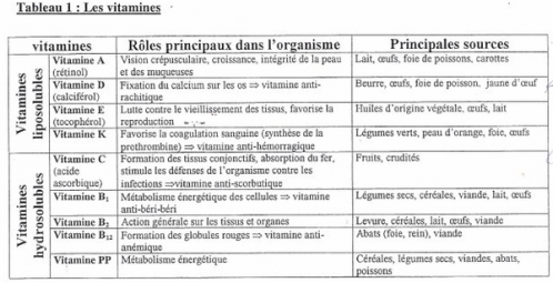 Vitamines hydrosolubles